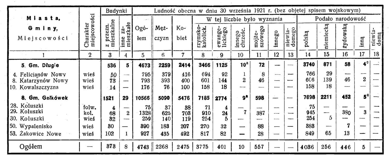 Ludność Gminy Długie oraz Gałkówek z 30 września 1921 r.